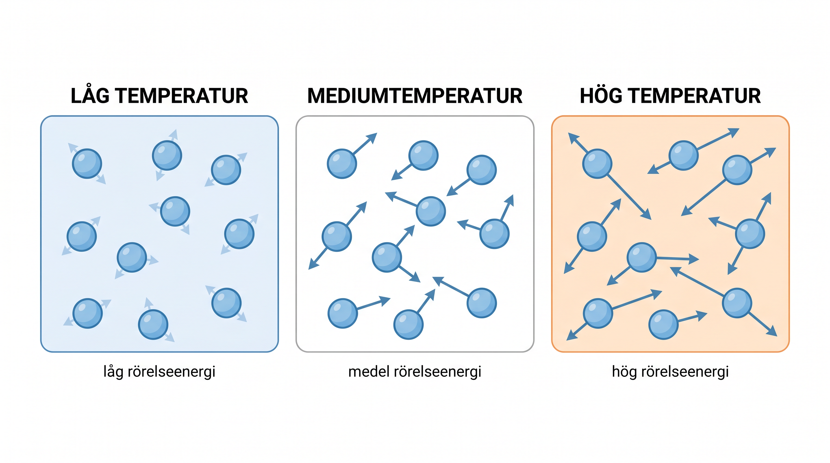 Tre paneler som visar partikelrÃ¶relse vid lÃ¥g, medel och hÃ¶g temperatur â€” pilarna Ã¶kar i lÃ¤ngd med Ã¶kande temperatur.