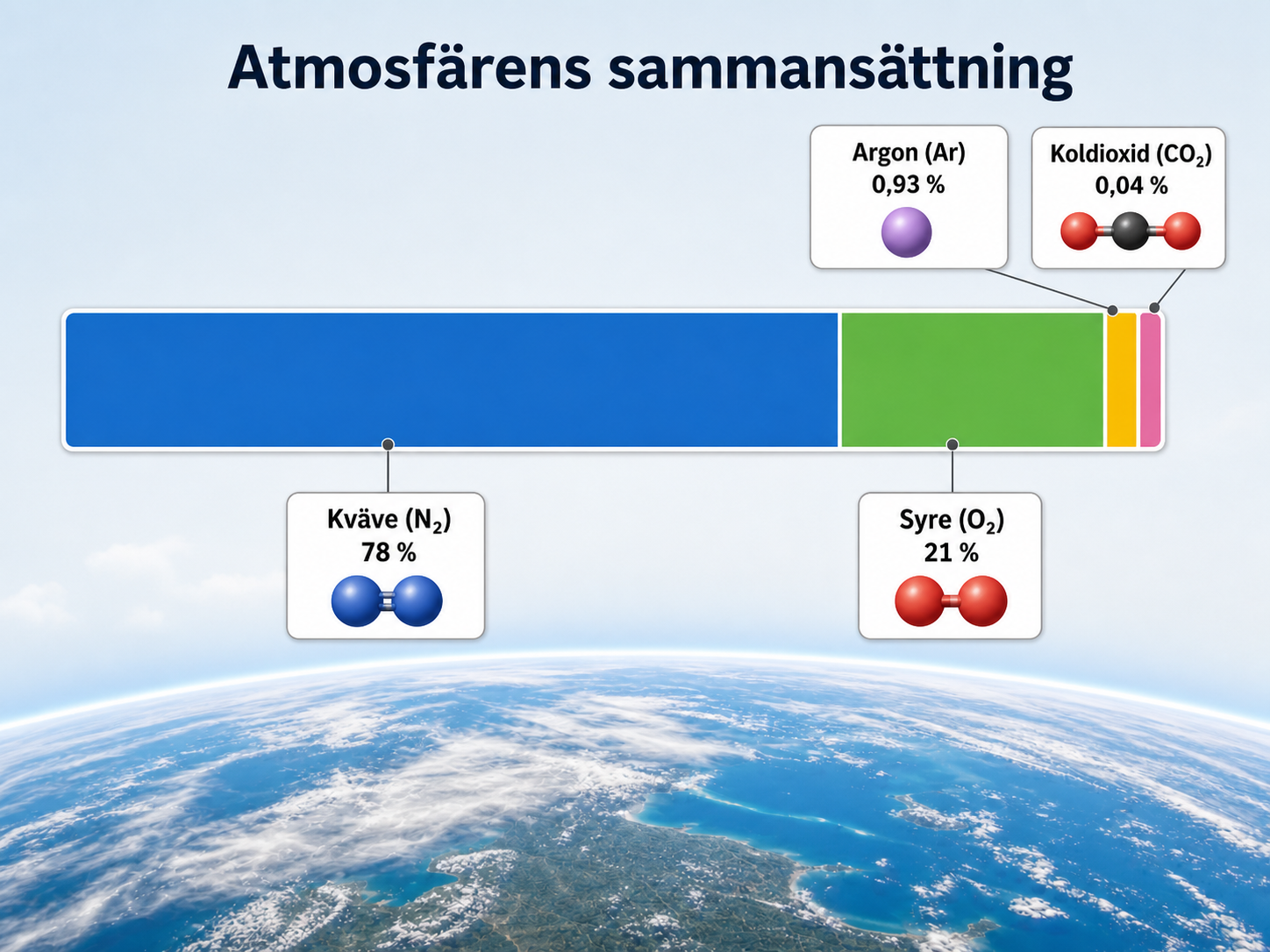 AtmosfÃ¤rens sammansÃ¤ttning â€” stapeldiagram: KvÃ¤ve (N2) 78% blÃ¥, Syre (O2) 21% grÃ¶n, Argon (Ar) 0,93% lila, Koldioxid (CO2) 0,04% rÃ¶d. Molekylmodeller visas per gas. Jord synlig i bakgrunden.