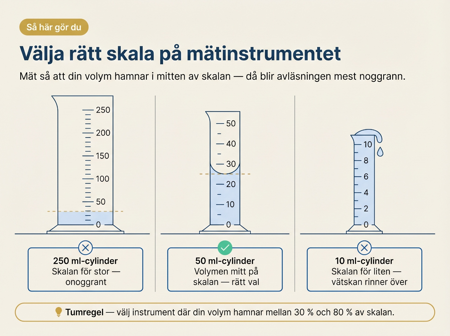 Tre mätcylindrar med samma volym vätska visad: 250 ml-cylinder (skala för stor), 50 ml-cylinder (rätt val), 10 ml-cylinder (skala för liten — vätskan rinner över).