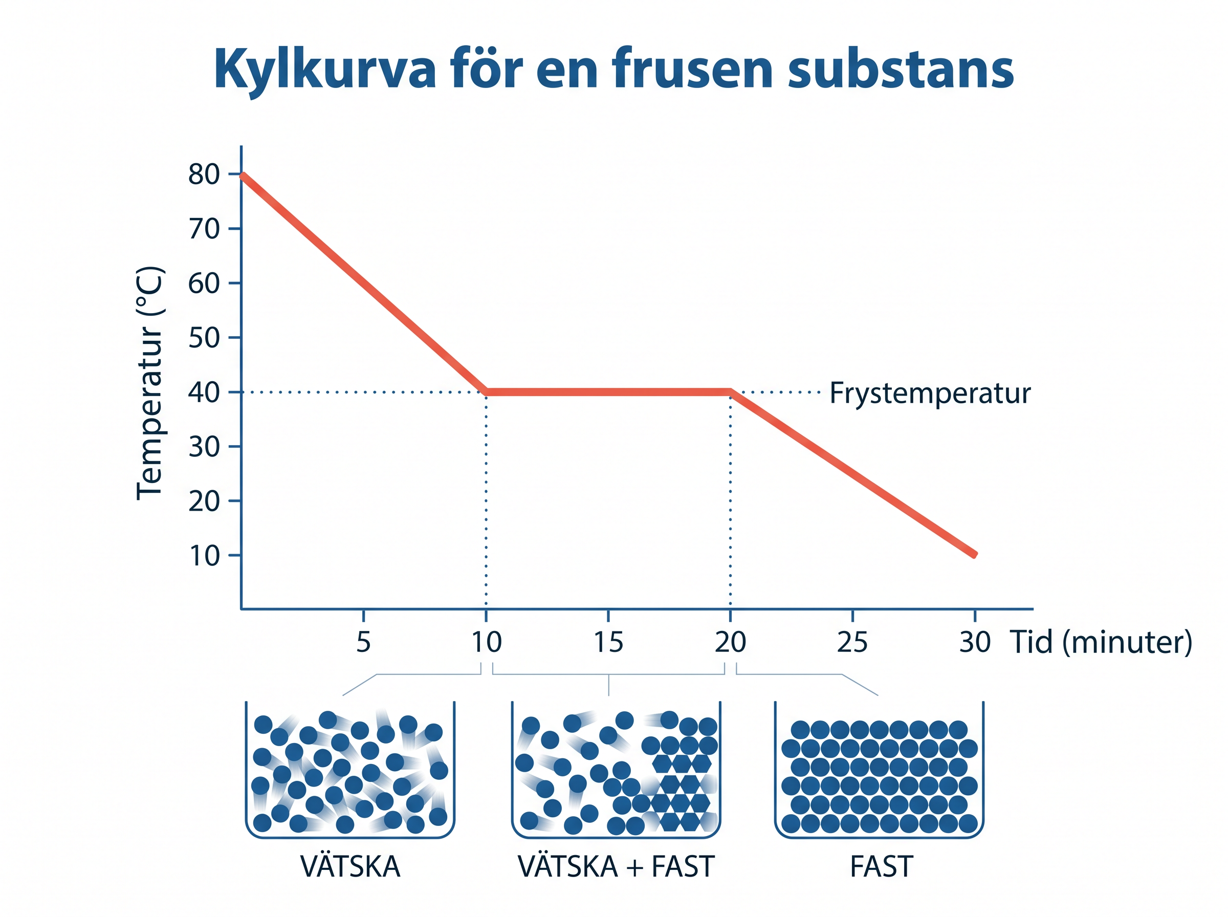 Kylkurva vid frysning: temperaturen sjunker, stannar på en platå vid fryspunkten medan vätskan fryser, och sjunker sedan vidare.