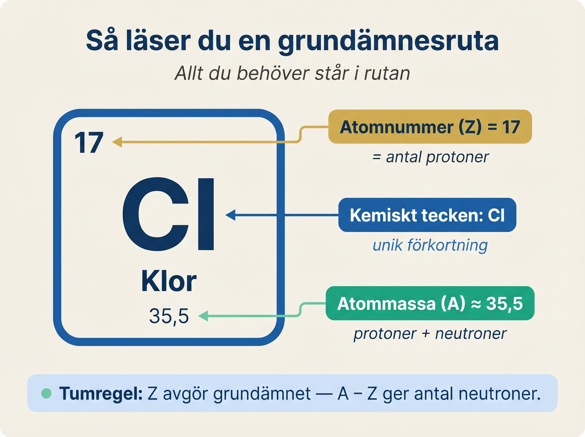 En ruta ur periodiska systemet: atomnummer, kemiskt tecken och atommassa