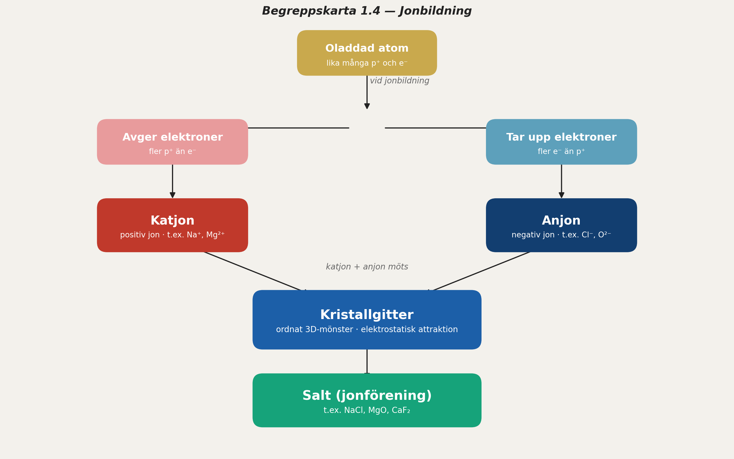 Begreppskarta — Joner: atom → elektroner ges bort eller tas upp → katjon/anjon → jonförening