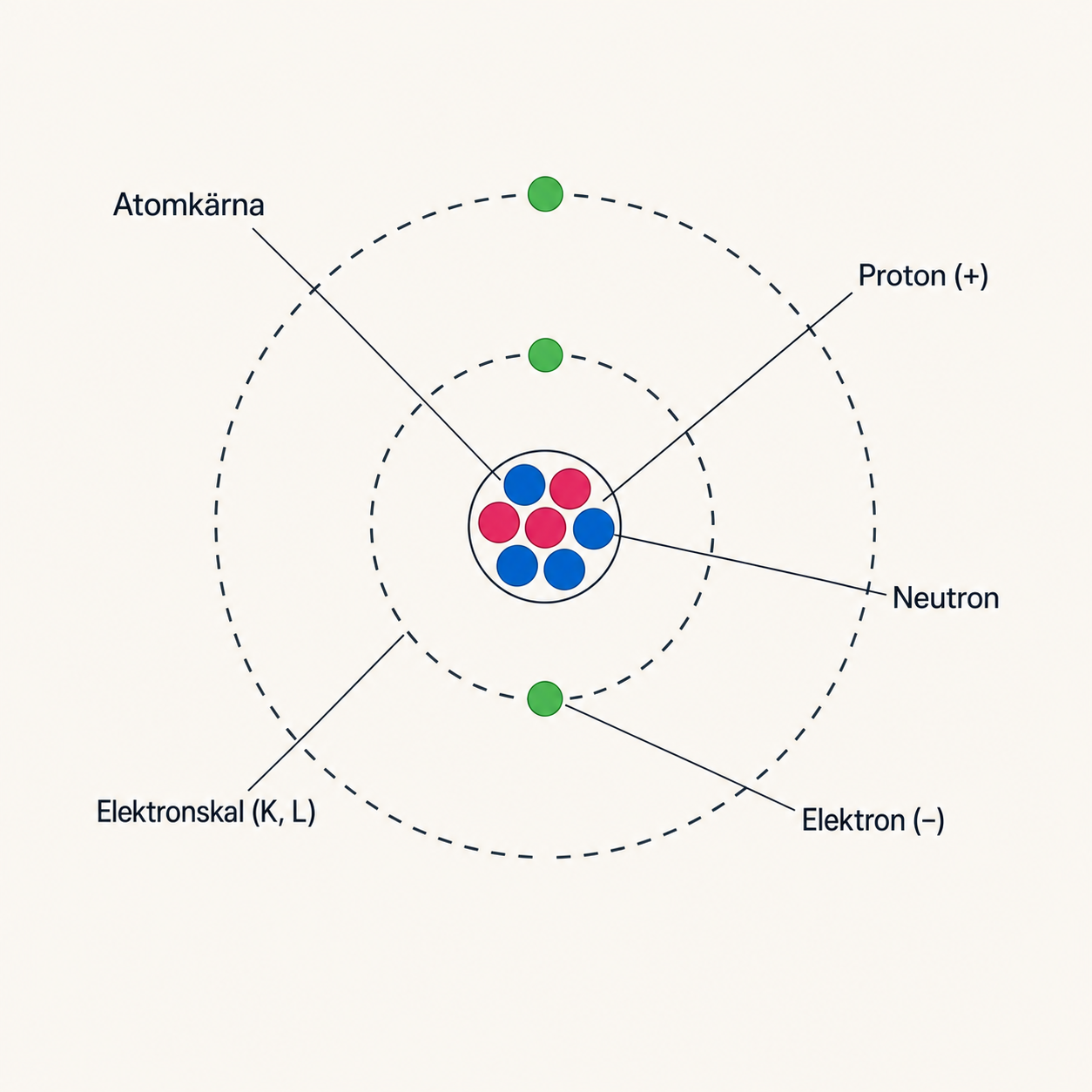 Bohr-atom med K- och L-skal: Atomkärna i mitten med Proton(+) och Neutron, omgiven av Elektronskal K och L med Elektroner(-) markerade.