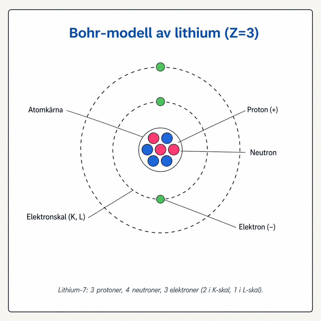 Bohr-modell av lithium-7 (Li, Z=3): kärna med 3 pink protoner och 4 blå neutroner, K-skal med 2 gröna elektroner, L-skal med 1 grön elektron, samt etiketter för atomkärna, proton, neutron, elektron och elektronskal.