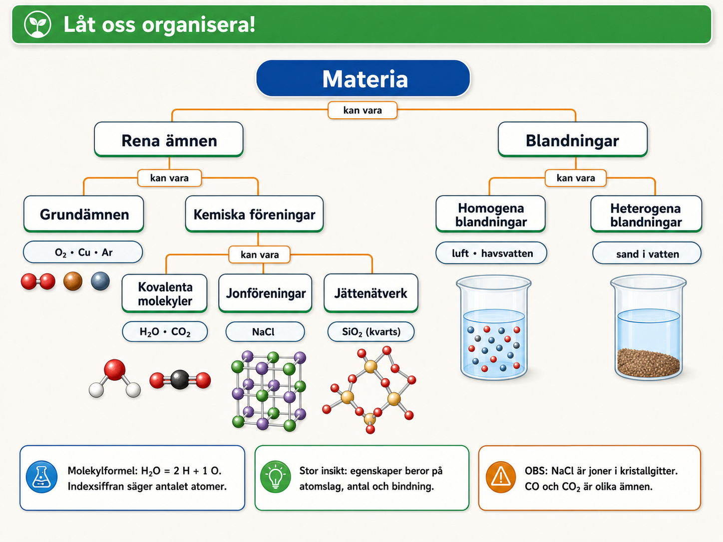 Begreppskarta: Materia delas i Rena ämnen (Grundämnen och Kemiska föreningar) och Blandningar (Homogena och Heterogena). Exempel: O2, Cu, Ar, H2O, CO2, NaCl, SiO2, luft–havsvatten, sand i vatten.