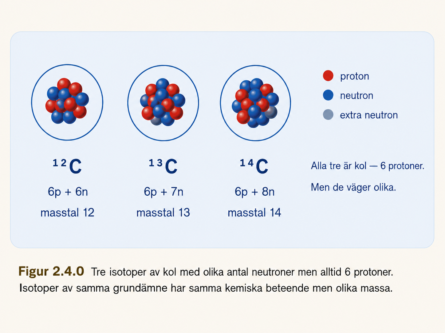 Tre isotoper av kol: 12C (6p+6n, masstal 12), 13C (6p+7n, masstal 13), 14C (6p+8n, masstal 14). Alla tre kol — 6 protoner. De väger olika. Figur 2.4.0 med textlegend.