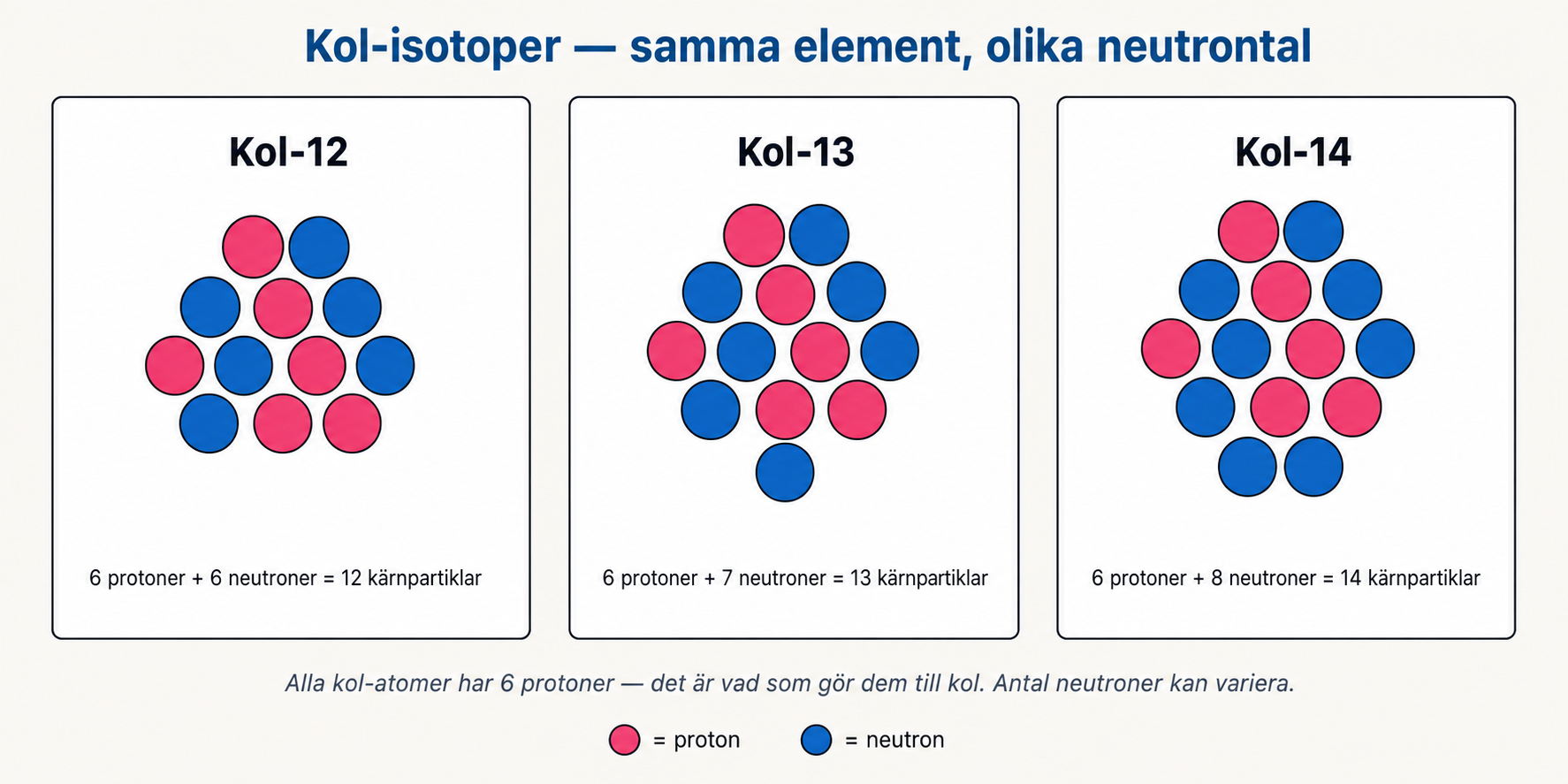 Tre kol-isotopers kärnor: Kol-12 (6 protoner + 6 neutroner = 12 kärnpartiklar), Kol-13 (6 protoner + 7 neutroner = 13 kärnpartiklar), Kol-14 (6 protoner + 8 neutroner = 14 kärnpartiklar). Protoner visas i pink, neutroner i blå.