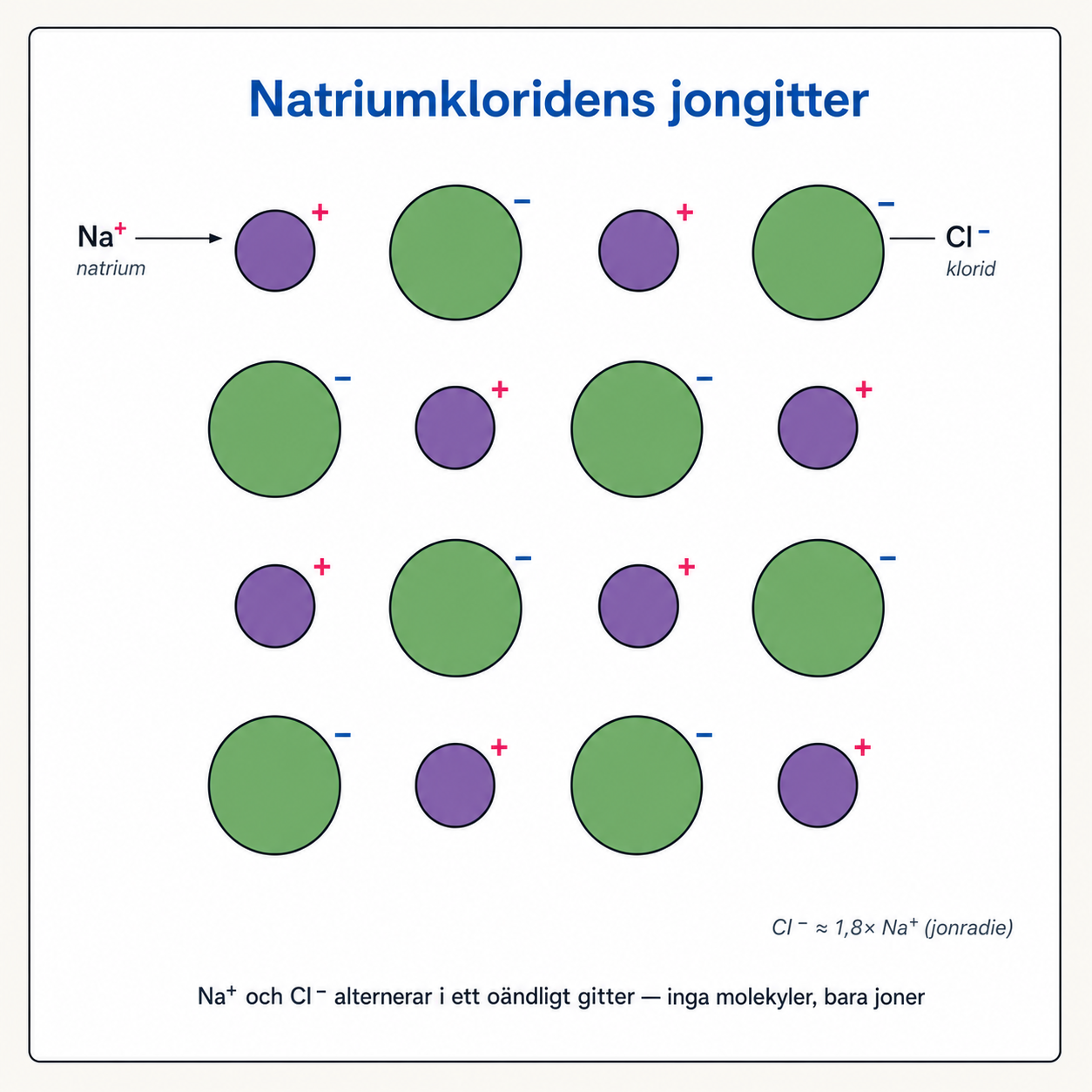 NaCl-jonkristallgitter: Na+-joner och Cl--joner växelvis ordnade i kubisk struktur