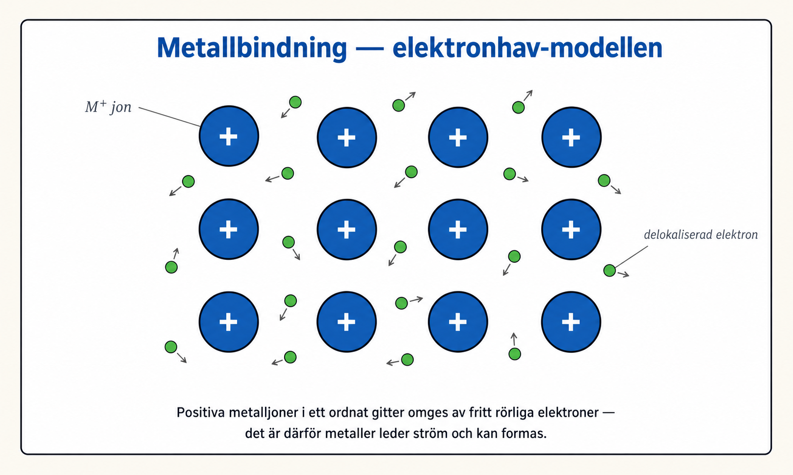 Metallbindning visualiserad som elektronsjö-modell: ett 4×3-grid av 12 positiva metalljoner (M⁺) i deep blue omges av cirka 18 delokaliserade gröna elektroner som rör sig fritt mellan jonerna. Förklarar metallernas ledningsförmåga och formbarhet.