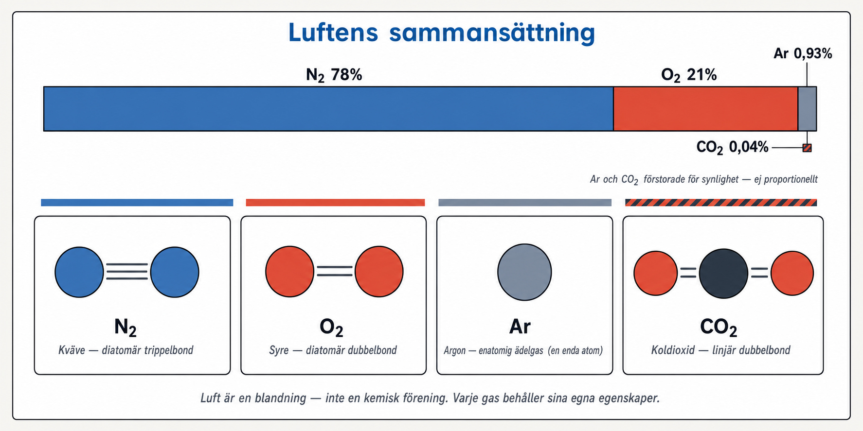 Luftens sammansättning: stapeldiagram över N₂ 78%, O₂ 21%, Ar 0,93%, CO₂ 0,04% med fyra molekylkort som visar Kväve (diatomär trippelbond), Syre (diatomär dubbelbond), Argon (monoatomig ädelgas, en enda atom), Koldioxid (linjär dubbelbond).
