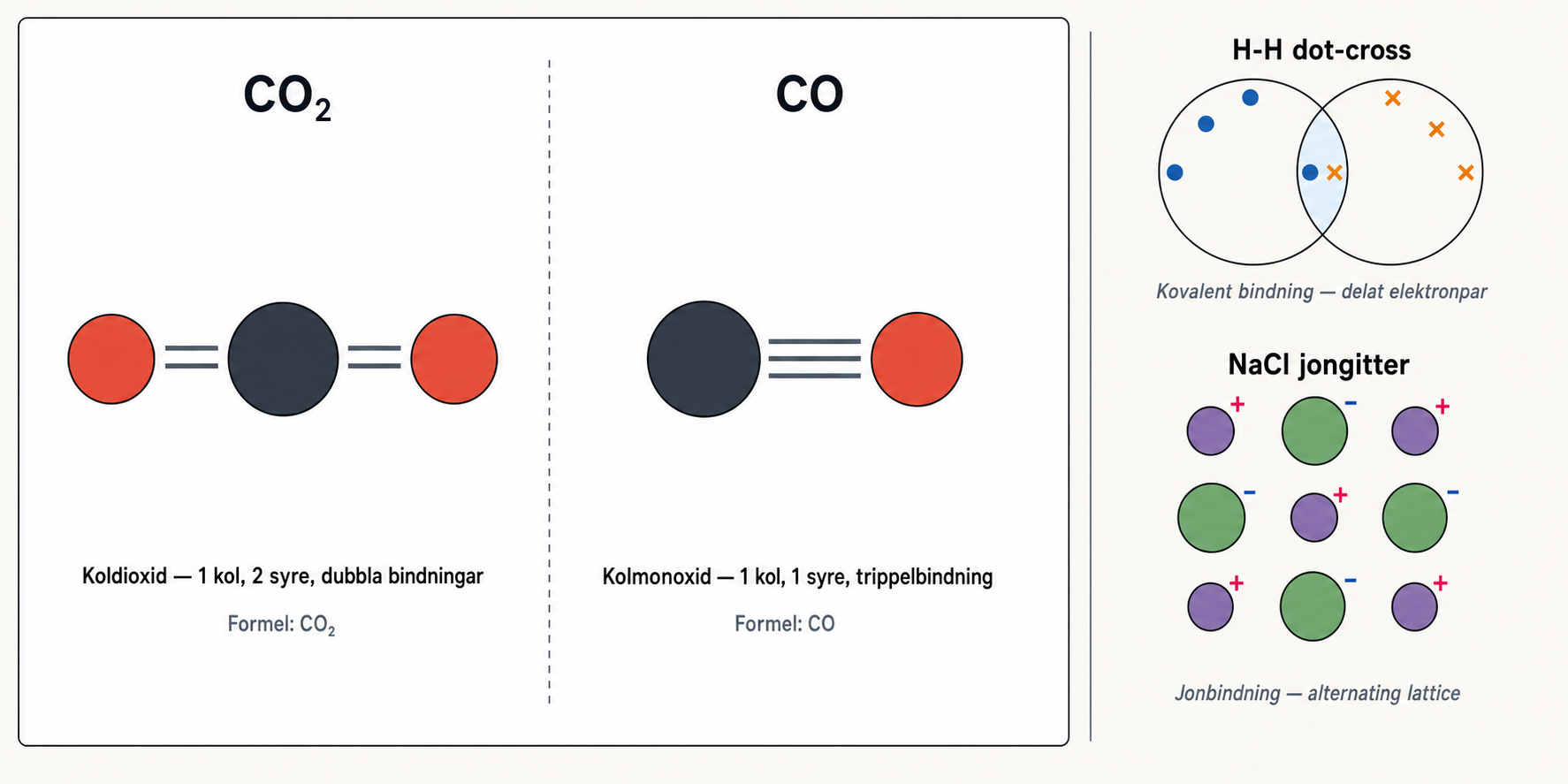 Jämförelse CO₂ (linjär, dubbla bindningar) och CO (trippel-bindning) plus H-H dot-cross och NaCl-jongitter som referens