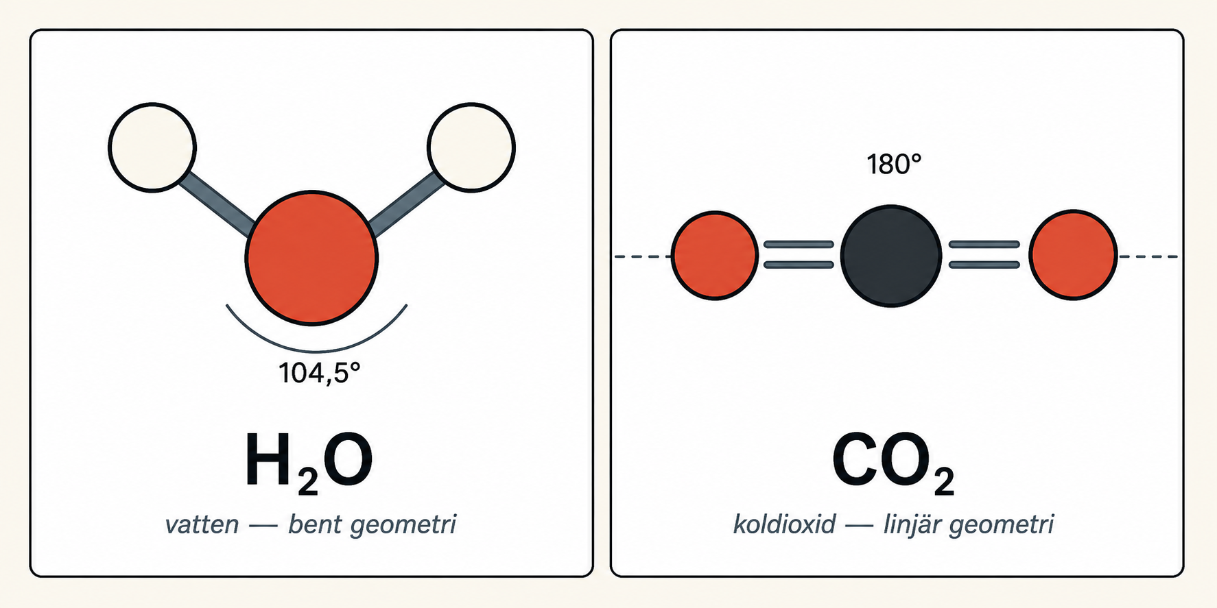 Tvåpanels-layout: vänster panel visar H₂O-molekyl (ett rött syreatom bundet till två ljusgrå väteatomer, vinkelbent ~105°); höger panel visar CO₂-molekyl (ett mörkt kolatom flankerat av två röda syreatomer, linjärt 180°). Kanoniska CPK-färger, klar bakgrund.