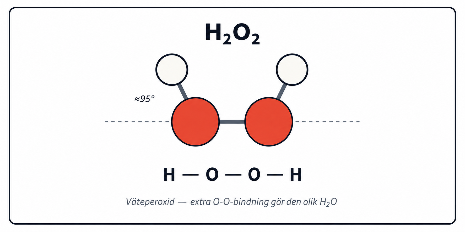 H₂O₂-molekyl: väte–syre–syre–väte bundna i rad med vinkeln ≈95°. Kanoniska CPK-färger: H ljusgrå, O röd. Schematisk strukturformel H–O–O–H.