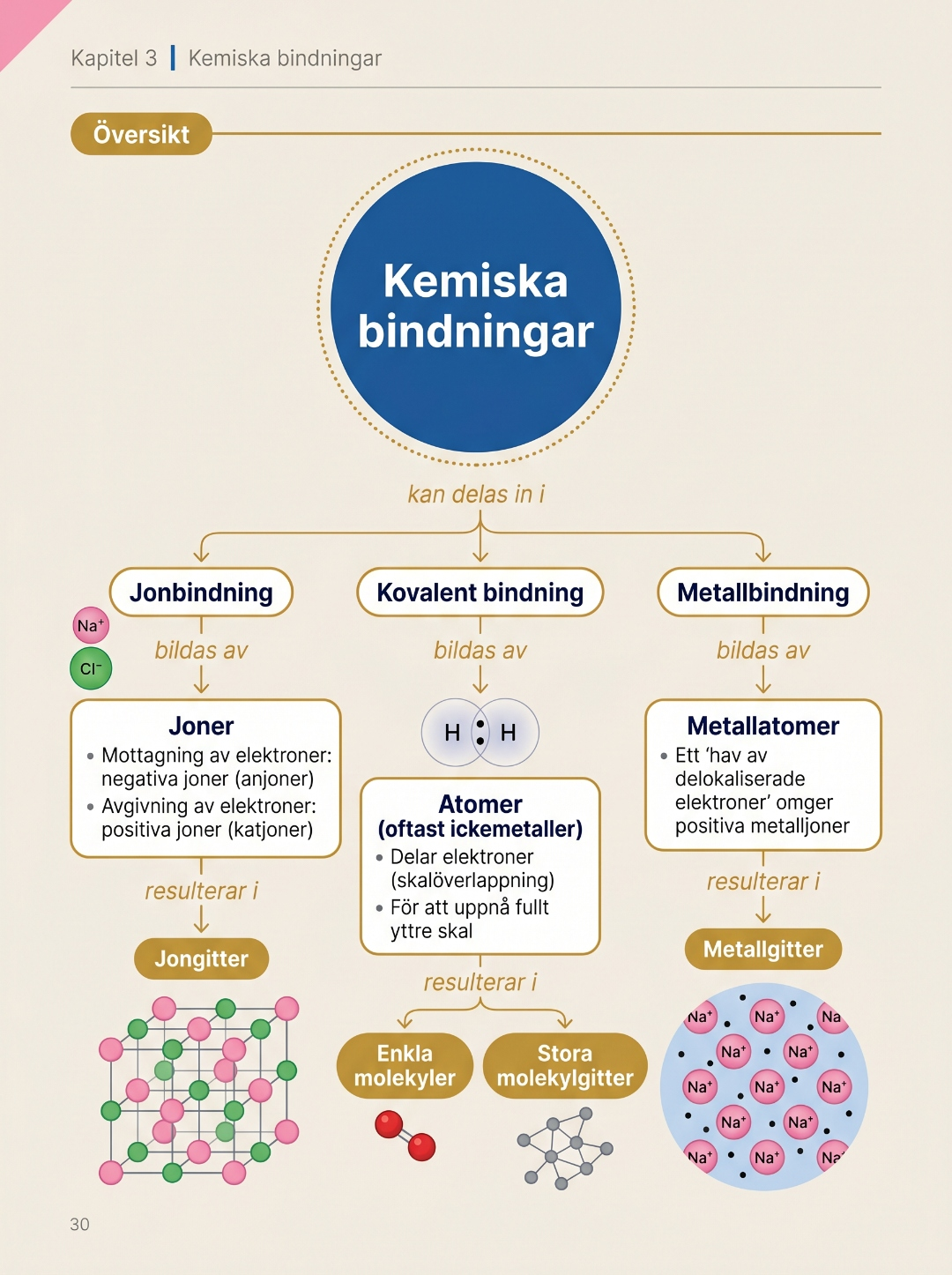 Flödeschema för att avgöra bindningstyp: börja med 'Är det metall?', sedan 'Metall + icke-metall?', sedan 'Bara icke-metall?' och till sist 'Finns H bundet till F, O eller N?'.