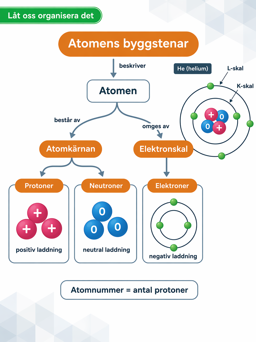 Begreppskarta — Atomens byggstenar: fyra grenar täcker proton, neutron, elektron och elektronskal.