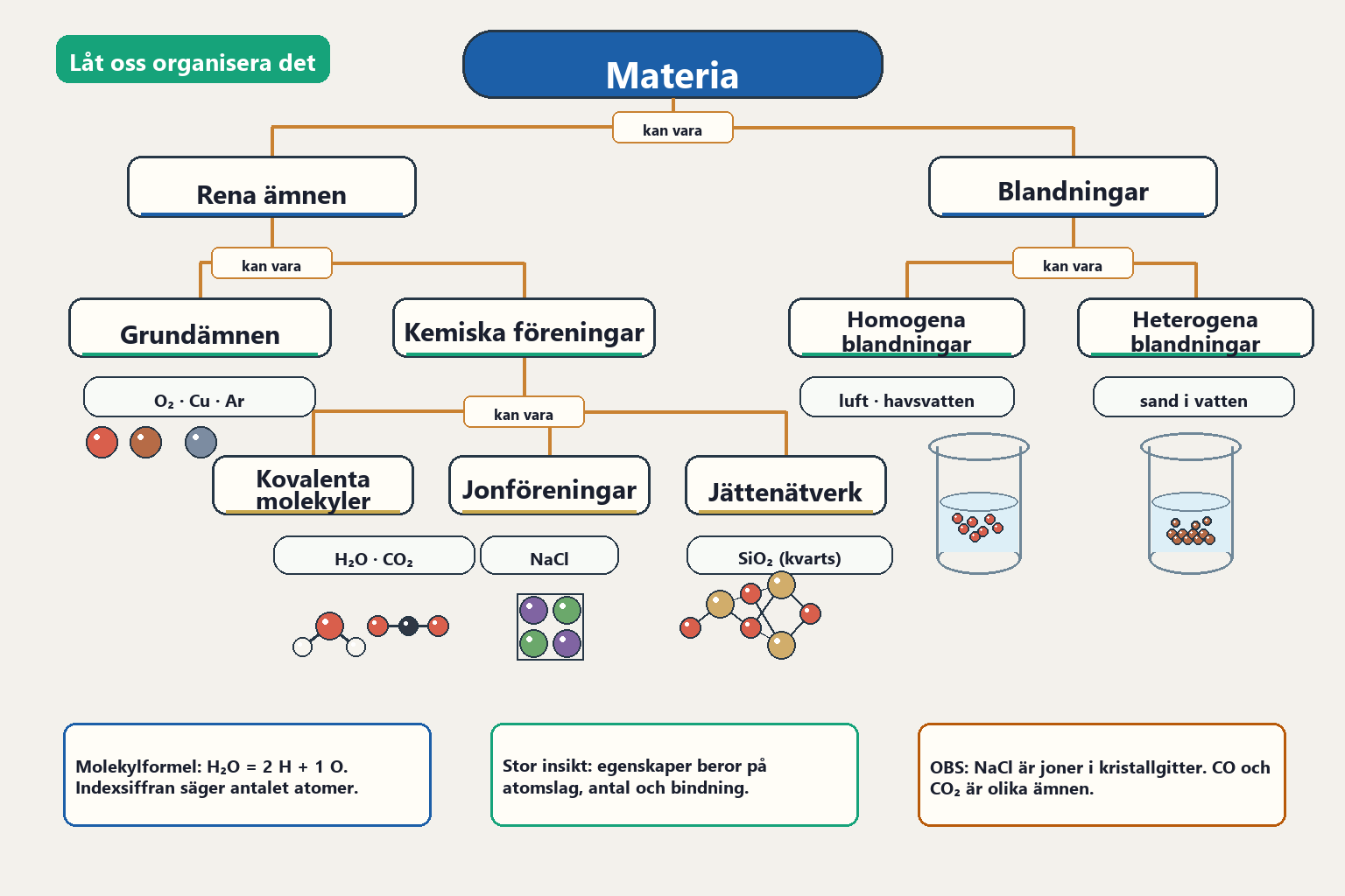 Sammanfattande modell — Materia delas in i rena ämnen och blandningar; rena ämnen delas i grundämnen och föreningar med exempel på molekyler, jonföreningar och jättemolekyler.
