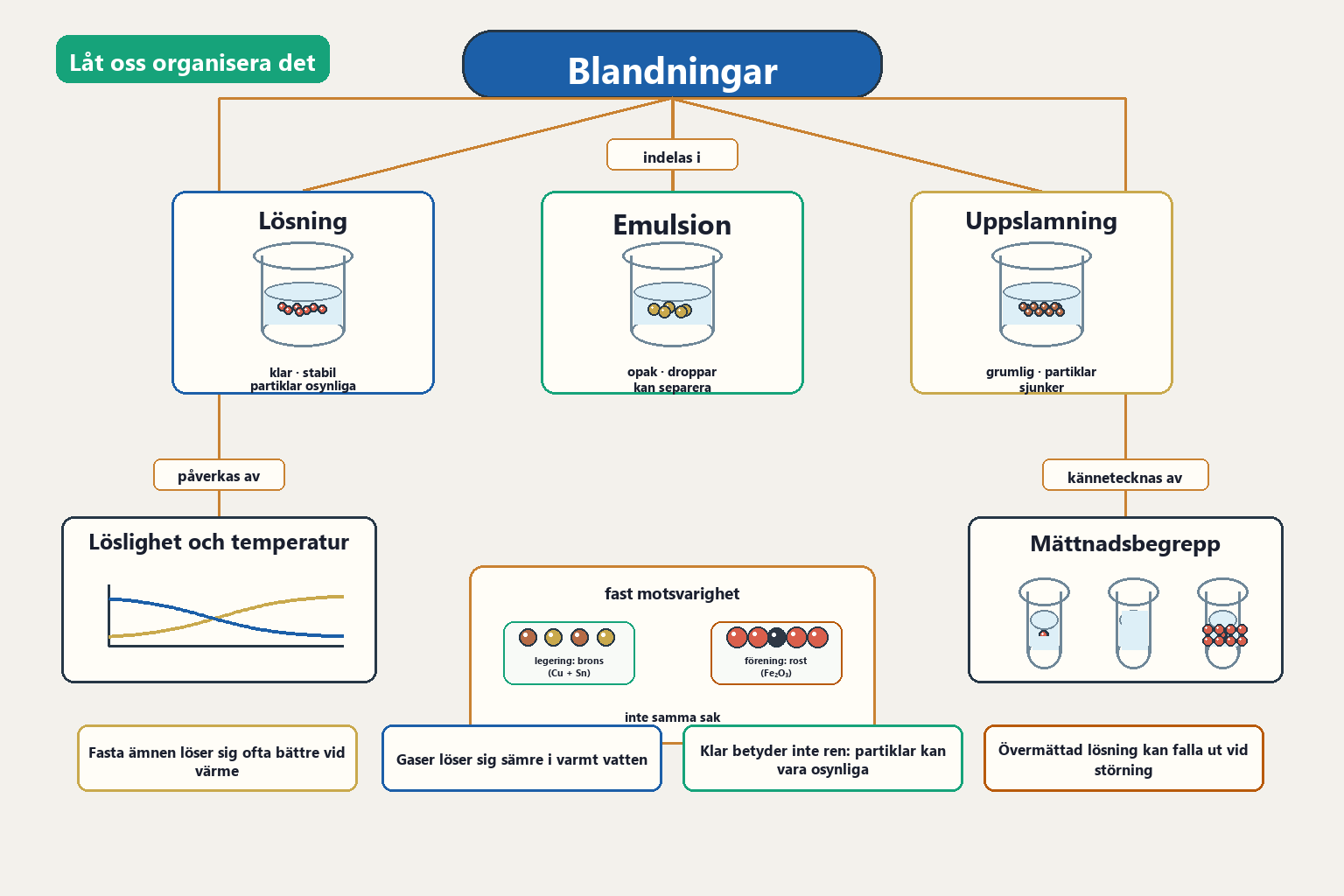 Sammanfattande modell — Blandningar delas in i lösning, emulsion och uppslamning, med löslighet, temperatur, mättnad och skillnaden mellan legering och kemisk förening.