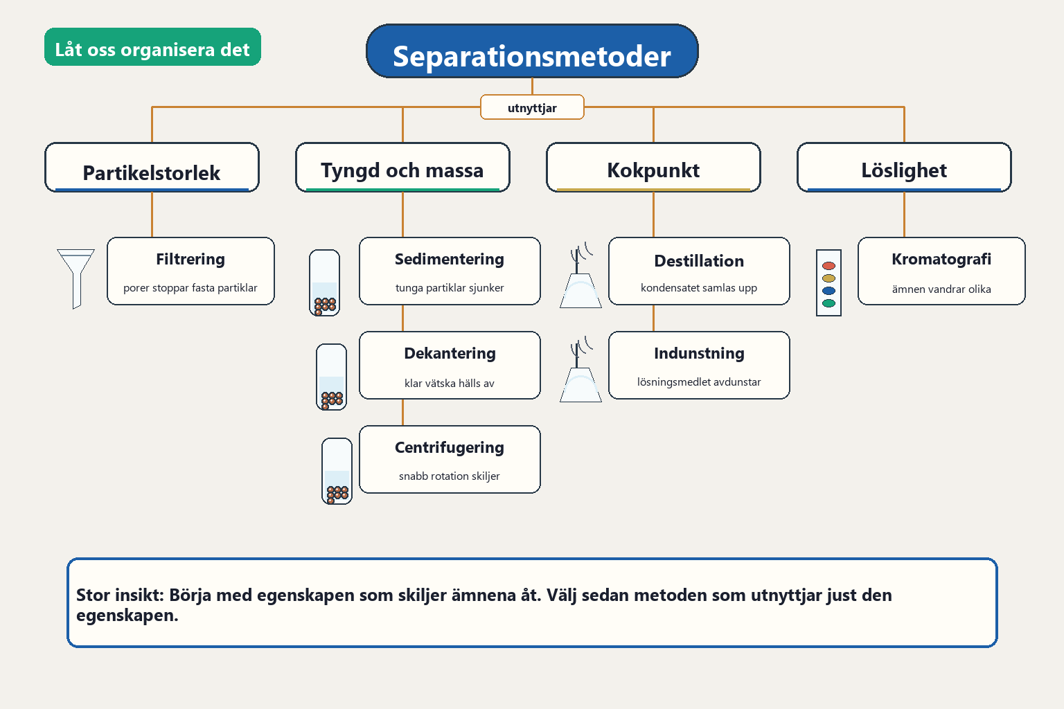 Sammanfattande modell — Separationsmetoder ordnade efter egenskap: partikelstorlek, tyngd och massa, kokpunkt och löslighet.