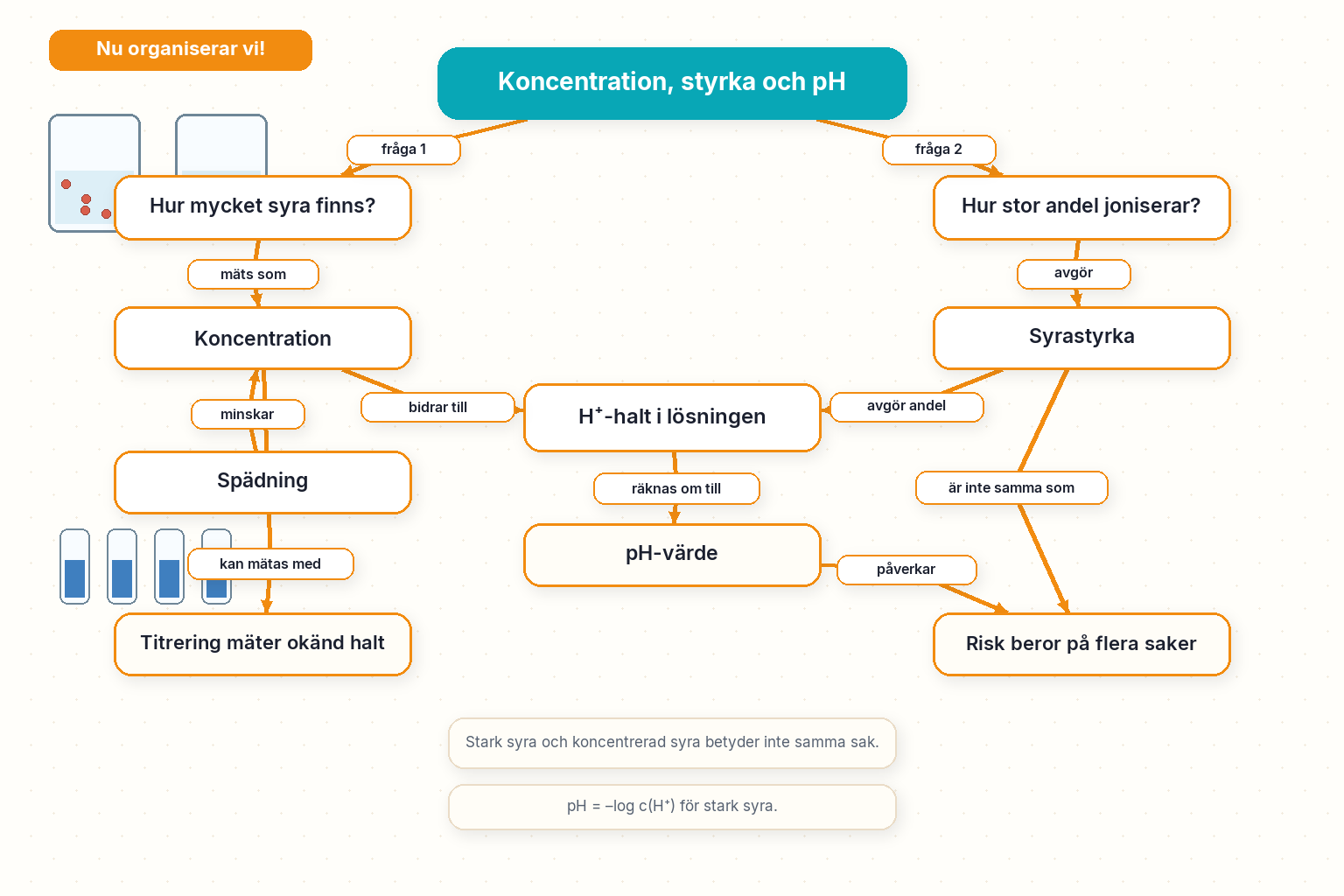 Nu organiserar vi! — Koncentration, syrastyrka, pH-värde, spädning och risk.
