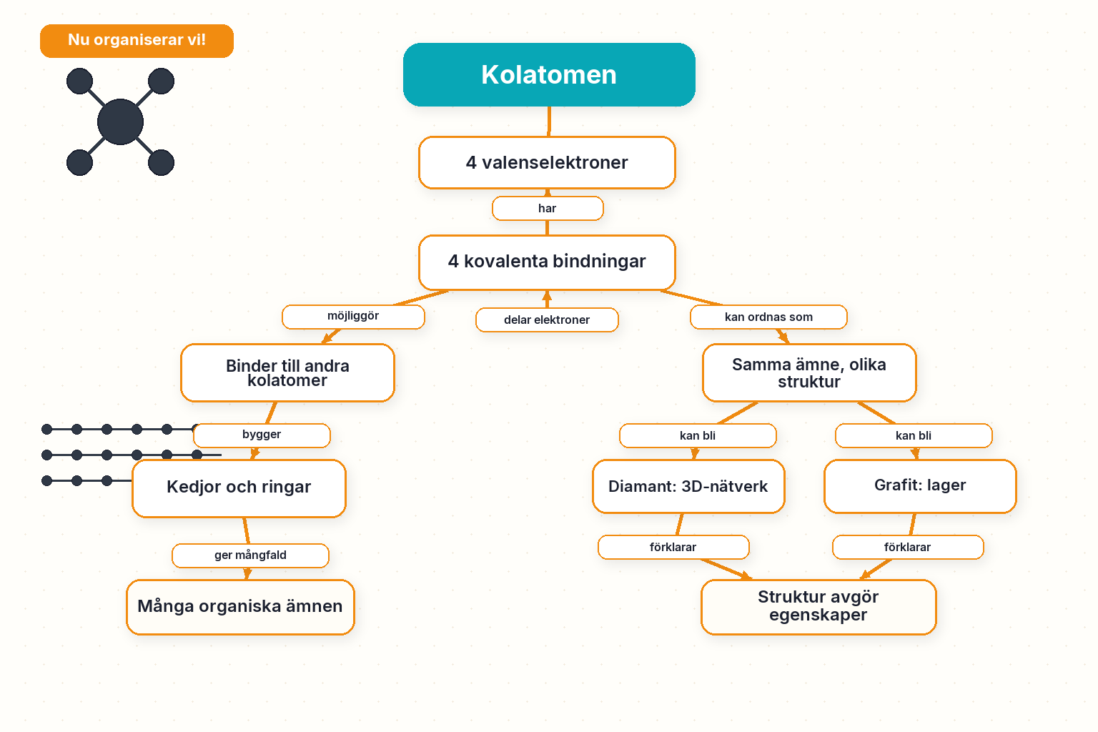 Nu organiserar vi! — Kolatomen: diamant, grafit, fulleren, grafen, catenering
