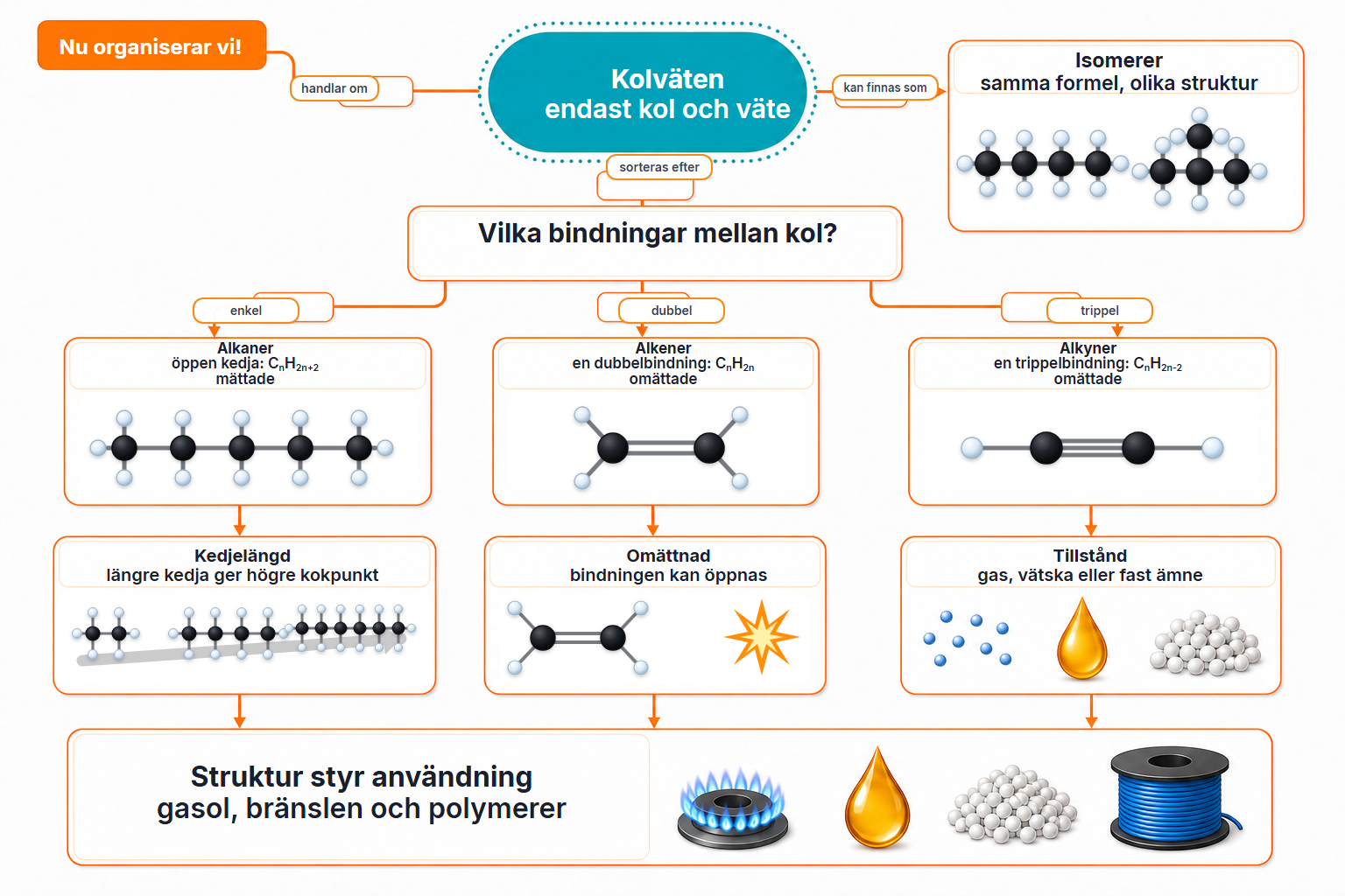 Begreppskarta över alkaner, alkener, alkyner och isomerer.