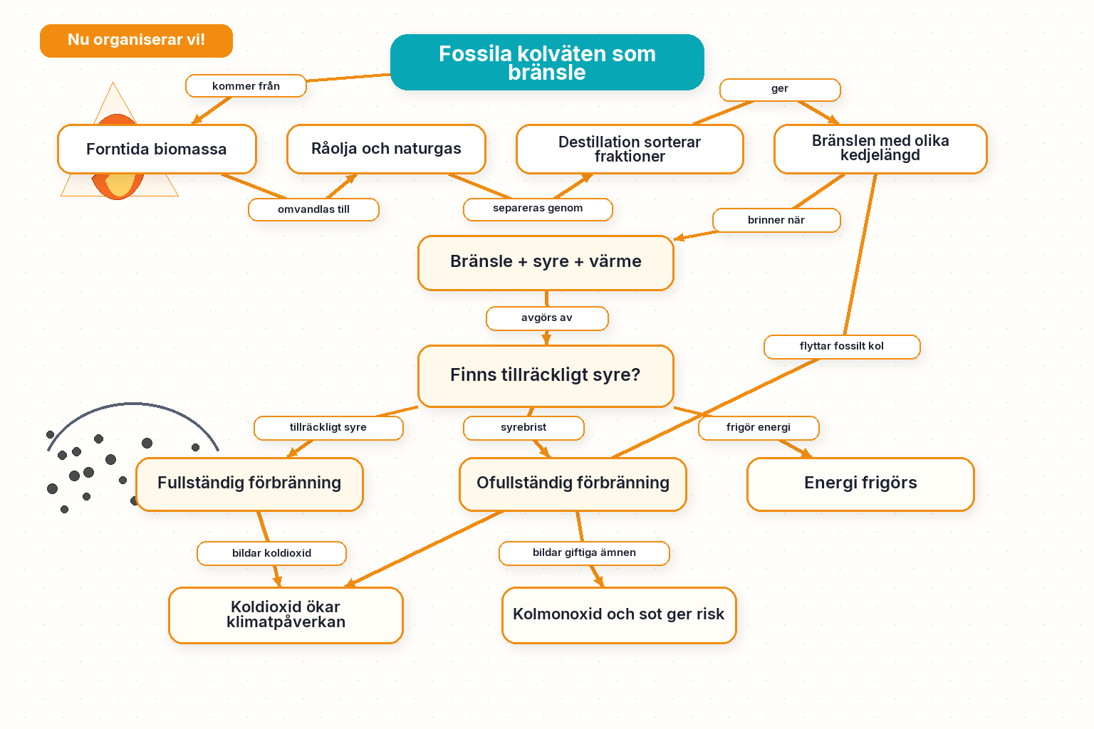 Nu organiserar vi! — Förbränning: brandtriangeln, fullständig, ofullständig, fossila bränslen